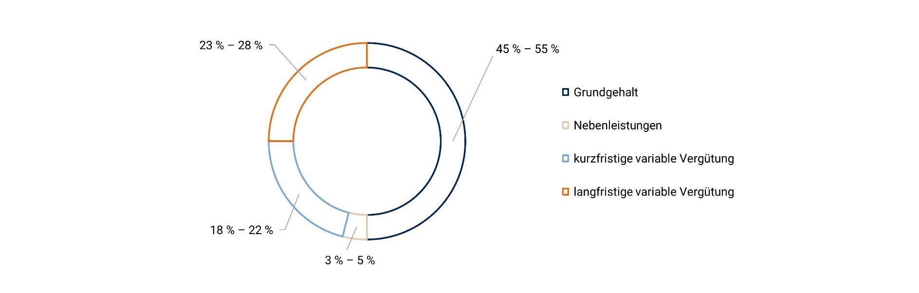 Ex Vergütungsstruktur Vorstand R. STAHL