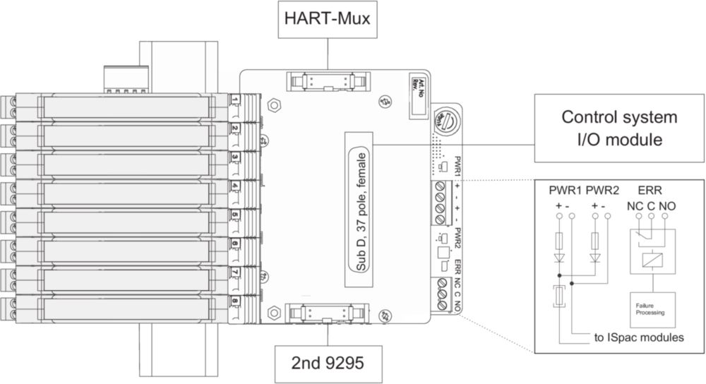 Ex Series 9295 pac-Carrier | Art. No. 287464 R. STAHL