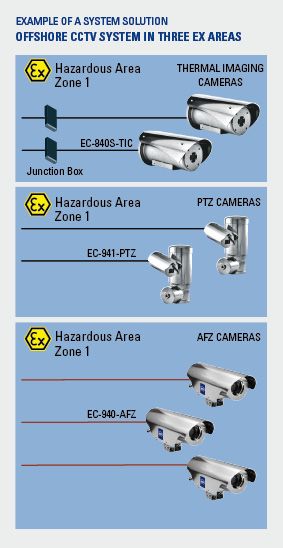 Ex Automatisierung CCTV System Bohrinsel R. STAHL Ex Automatisierung CCTV System Bohrinsel R. STAHL