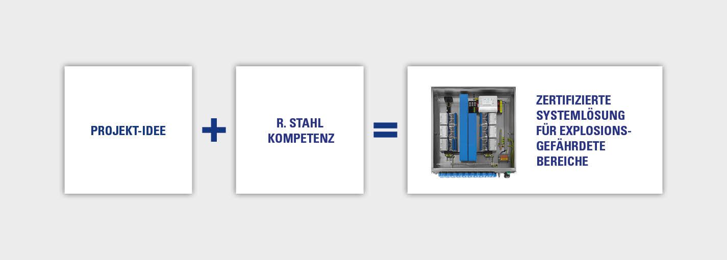 Ex Zertifizierte Kundenspezifische Automatisierungsloesungen R. STAHL Ex Zertifizierte Kundenspezifische Automatisierungsloesungen R. STAHL