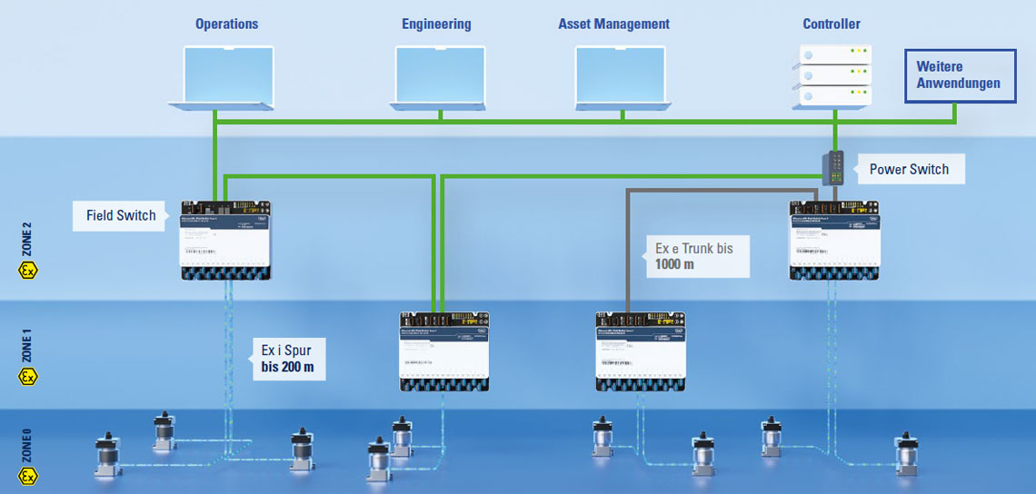 Ex Ethernet-APL Topologie R. STAHL Ex Ethernet-APL Topologie R. STAHL