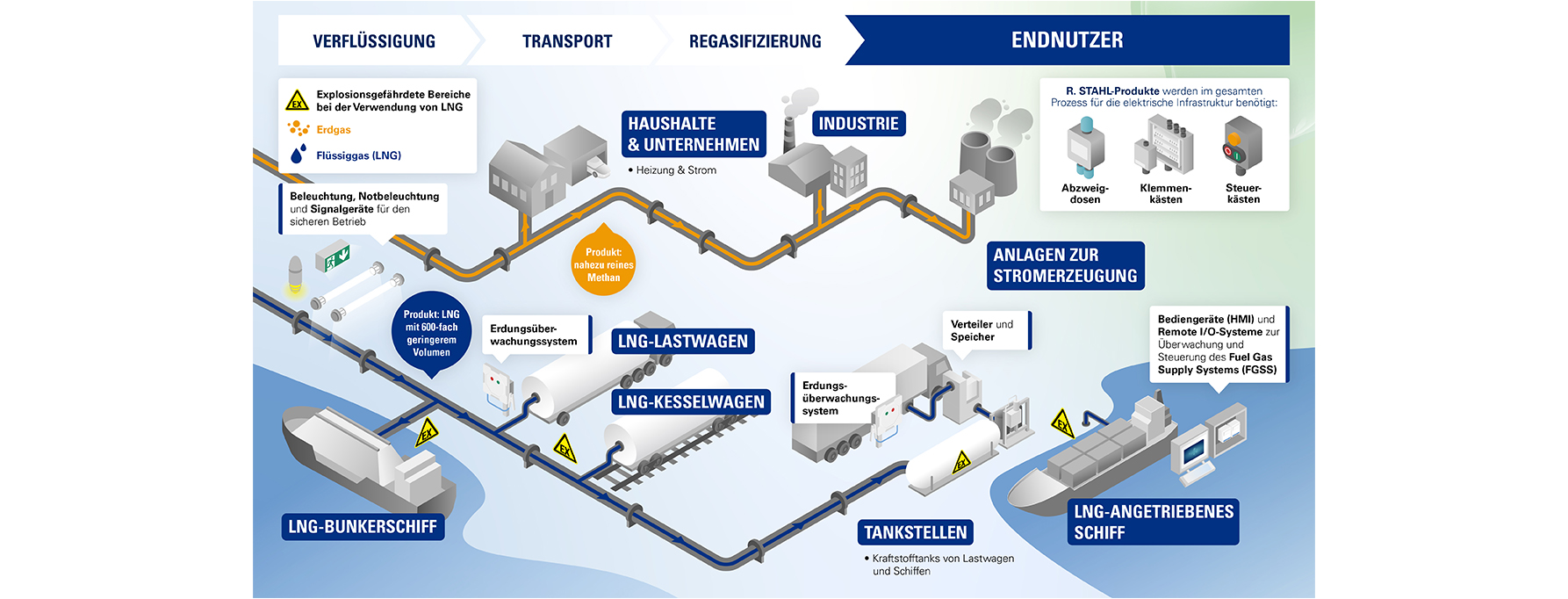 Ex LNG Industrie Endnutzer Infografik R. STAHL Ex LNG Industrie Endnutzer Infografik R. STAHL
