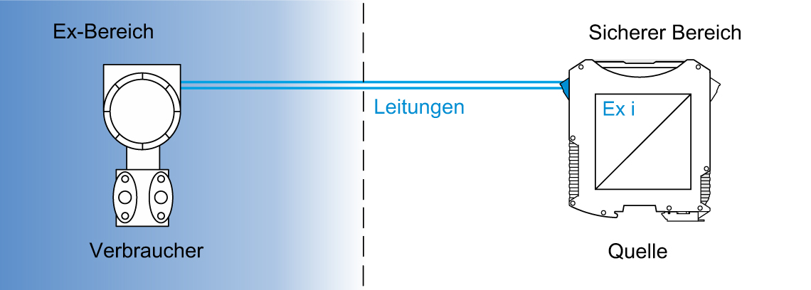 Ex eigensicherer Stromkreis Schema Ex eigensicherer Stromkreis farbliches Schema
