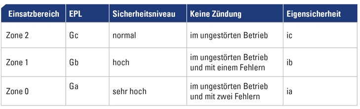 Zonenspezifische Anforderungen an das EPL-Geräteschutzniveau und die eigensichere Auslegung von Stromkreisen