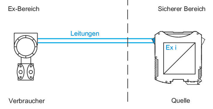 Typischer Ex i Stromkreis für eine 4...20 mA Anwendung