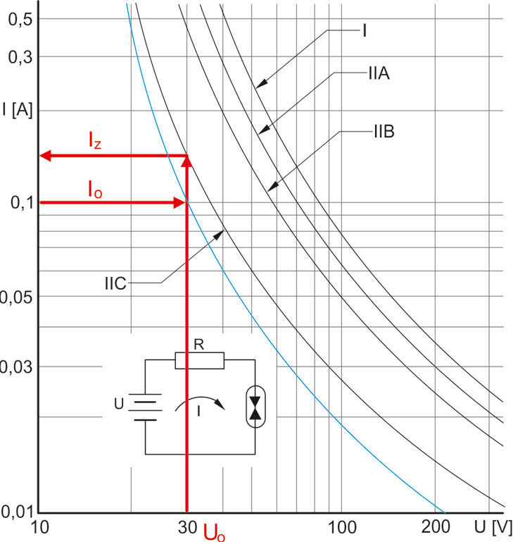 Zündgrenzkurven aus der IEC EN 60079-11