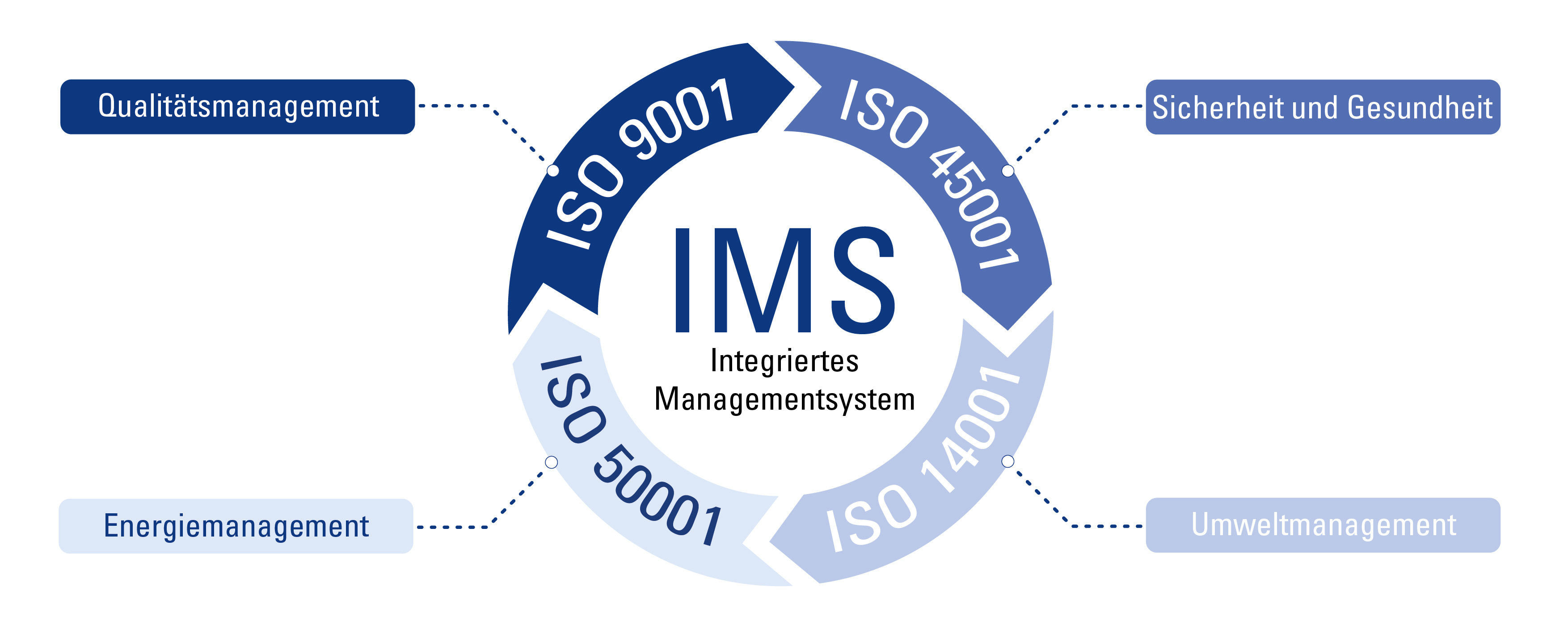 Ex Integriertes Management System R. STAHL IMS Grafik