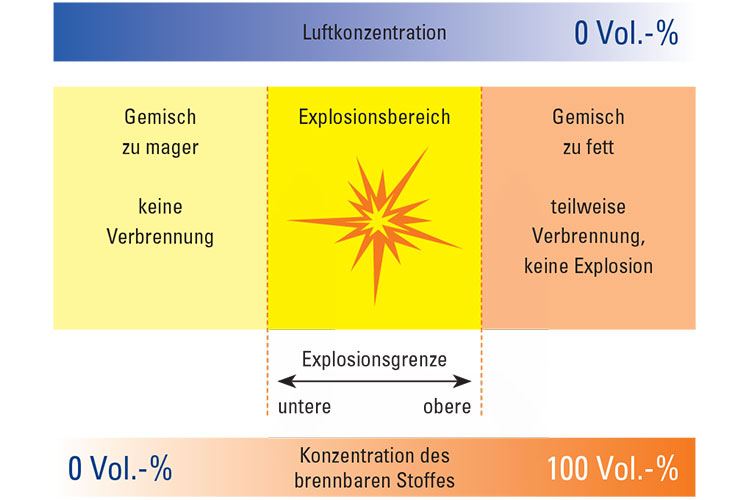 Blog Explosionsschutz R. STAHL Explosionsgrenzen