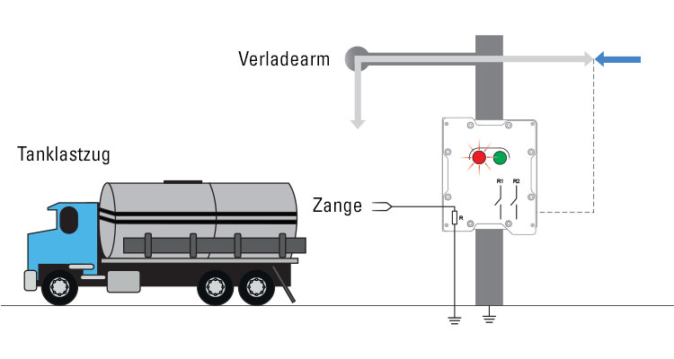 Blog Explosionsschutz R. STAHL Entladung Tankwagen