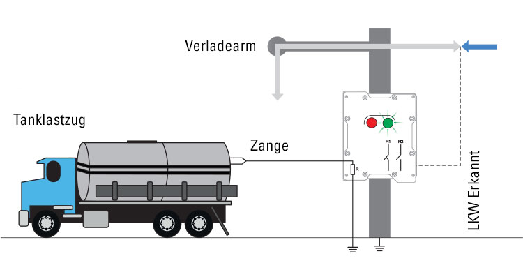 Blog Explosionsschutz R. STAHL Entladung Tankwagen