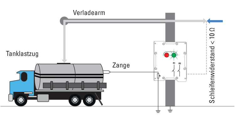 Blog Explosionsschutz R. STAHL Entladung Tankwagen