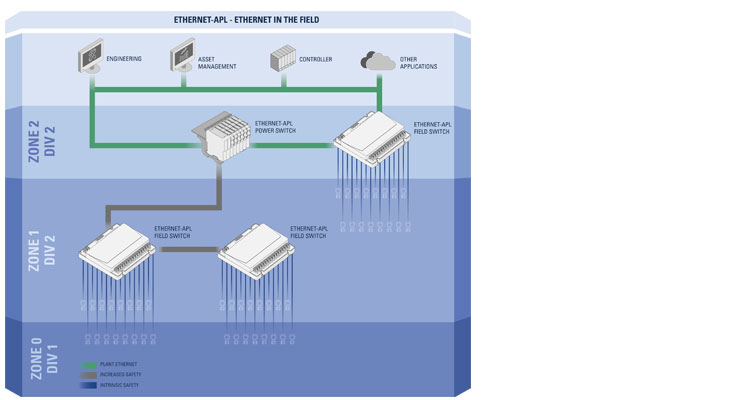 Blog Explosionsschutz R. STAHL Ethernet-APL Topologie