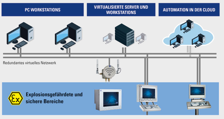 Blog Explosionsschutz R. STAHL Thin Clients Grafik