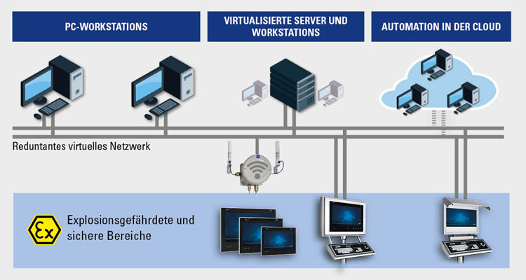 Blog Explosionsschutz R. STAHL Thin Clients Orca