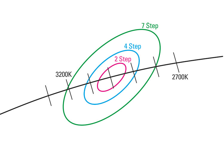 Blog Explosionsschutz R. STAHL Farbtreue MacAdam Ellipsen