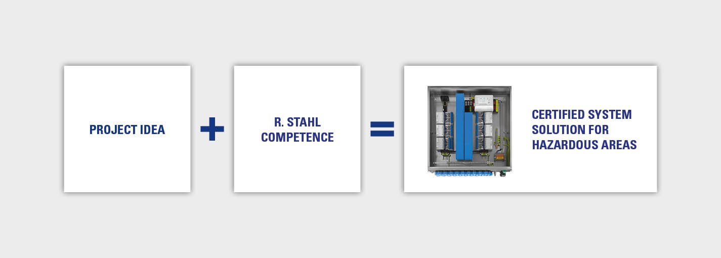 Ex Certified Customized Automation Solutions R. STAHL