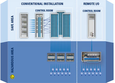 Ex Remote I/O System Grafic R. STAHL Ex Remote I/O System Grafic R. STAHL