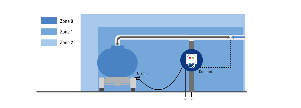 Ex Automation Grounding Tankertruck R. STAHL