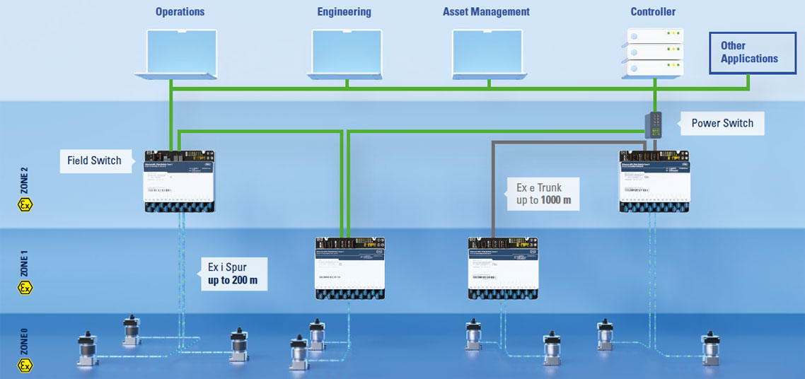 Ex Ethernet APL Topology R. STAHL Ex Ethernet APL Topology R. STAHL