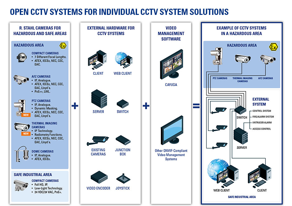 Ex open CCTV system R. STAHL Ex open CCTV system R. STAHL
