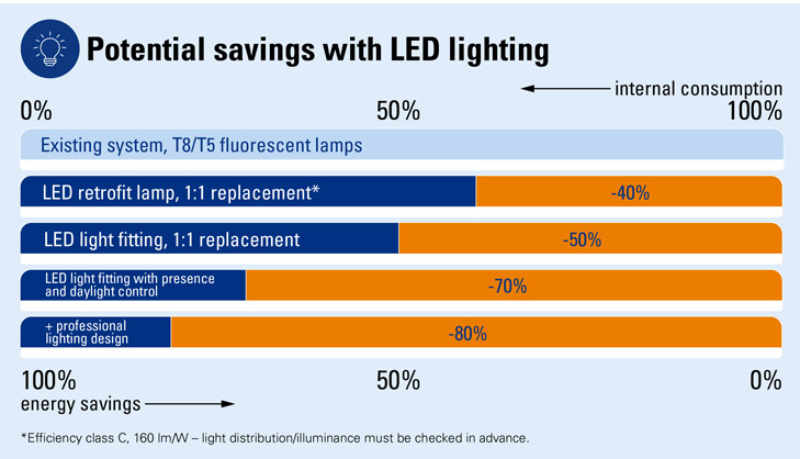 Ex Savings Lighting DALI R. STAHL 