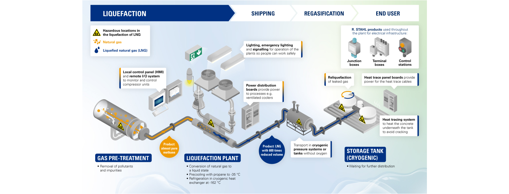 Ex LNG Industry Liquefaction Infografic R. STAHL Ex LNG Industry Liquefaction Infografic R. STAHL