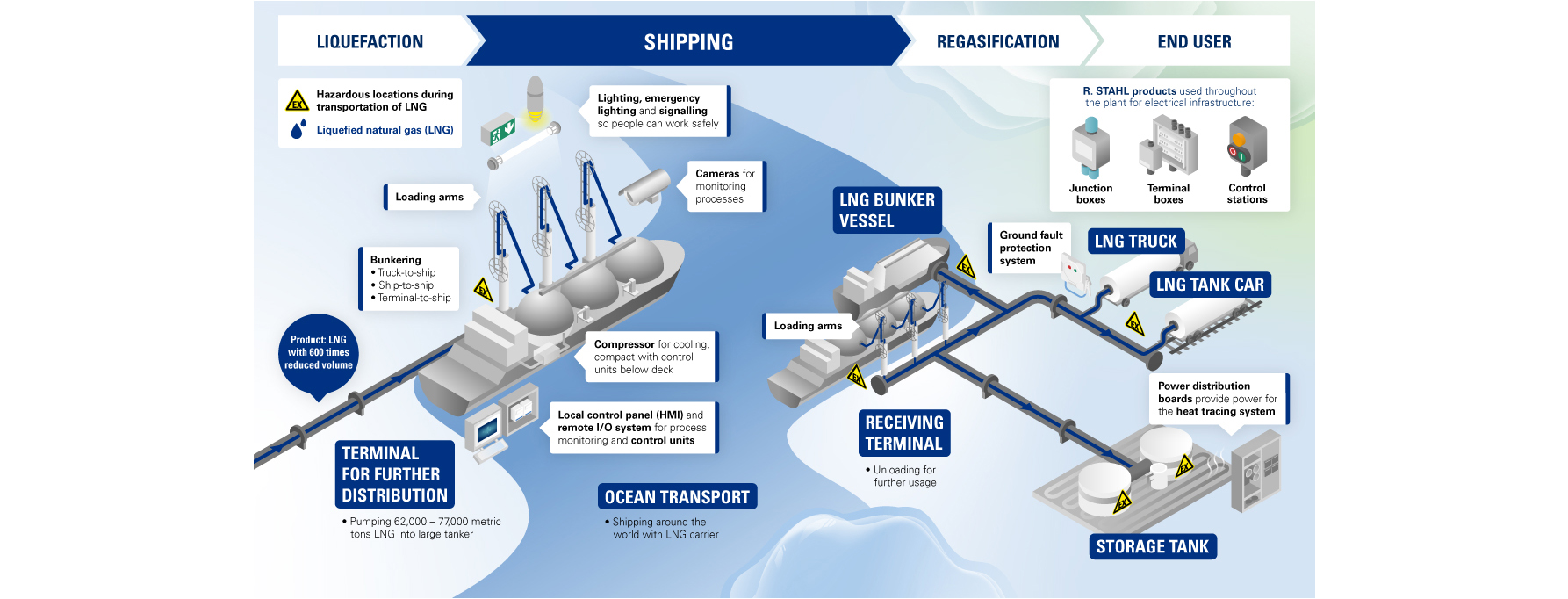 Ex LNG Industry Transport Infografic R. STAHL Ex LNG Industry Transport Infografic R. STAHL
