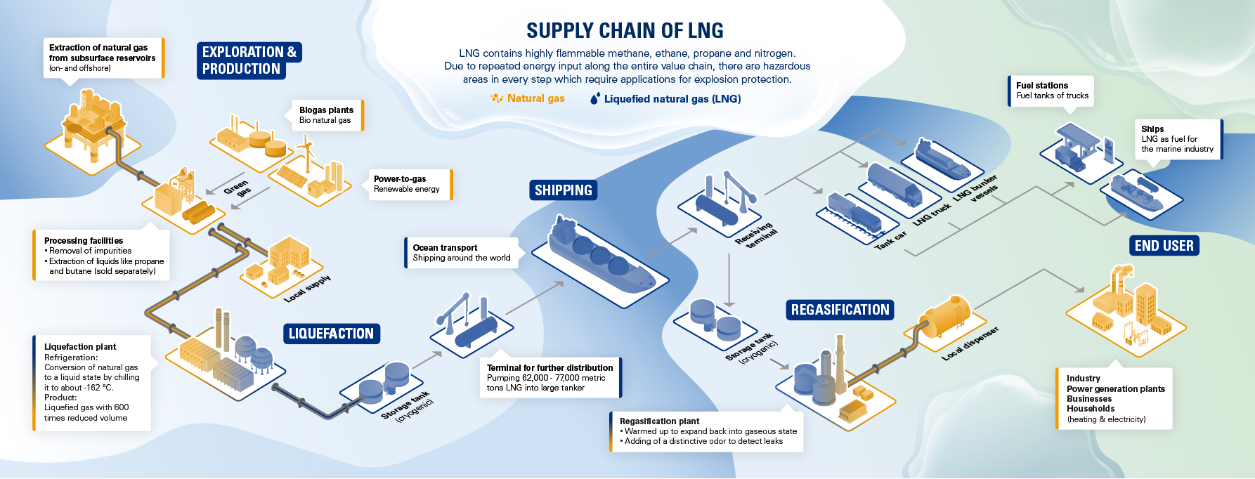 Ex LNG Value Chain Infografic R. STAHL Ex LNG Value Chain Infografic R. STAHL