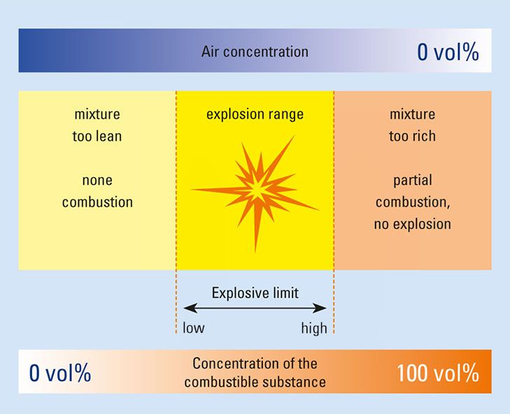 Ex dust risk factor pioneering explosion R. STAHL