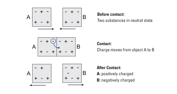 Blog Explosion Protection R. STAHL Grounding Electrostatic