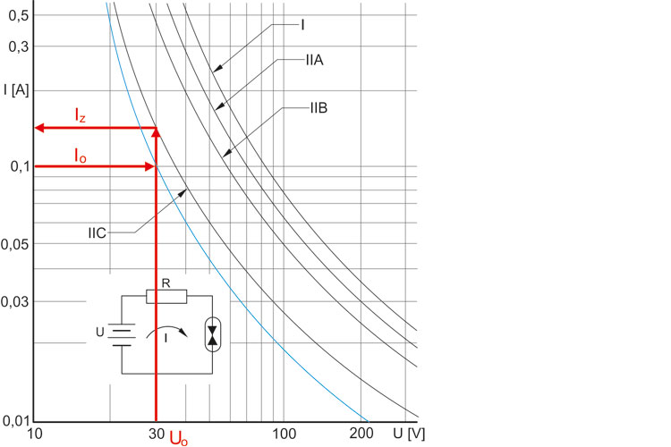 Blog Explosion Protection R. STAHL Ignition Limit Curves Intrinsic Safety Blog Explosion Protection R. STAHL Ignition Limit Curves Intrinsic Safety