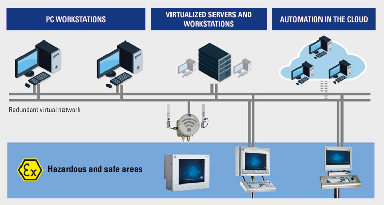 Blog Explosion Protection R. STAHL Thin Clients Grafic