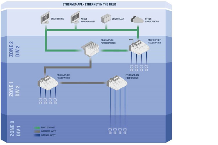 Blog Explosion Protection R. STAHL Topologie Ethernet-APL Blog Explosion Protection R. STAHL Topologie Ethernet-APL