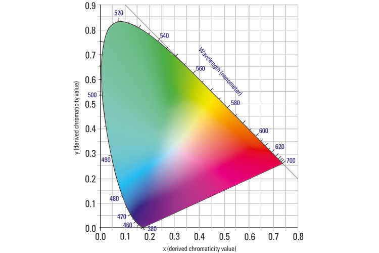 Blog Explosion Protection R. STAHL LED Colour CIExy